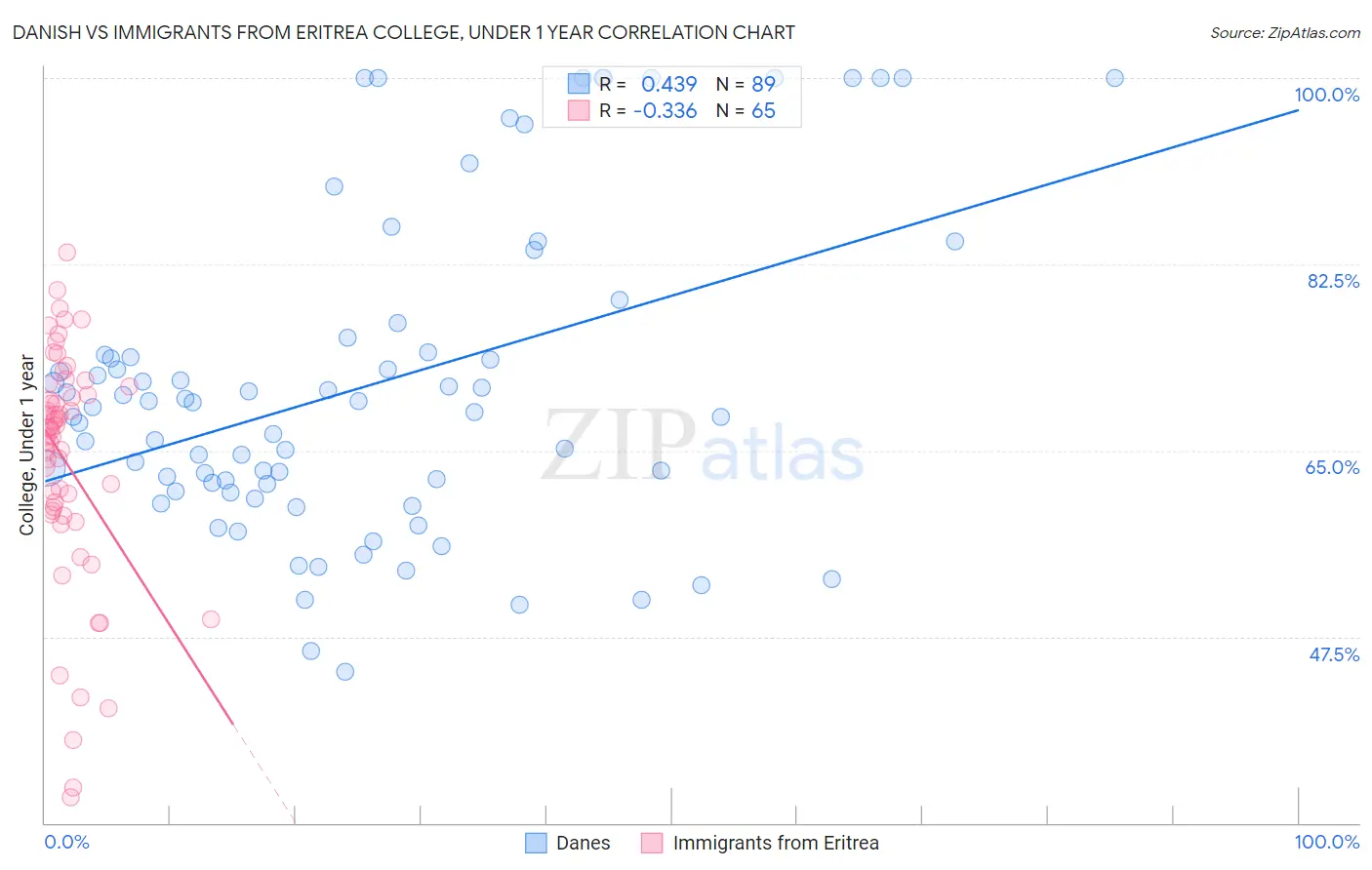 Danish vs Immigrants from Eritrea College, Under 1 year