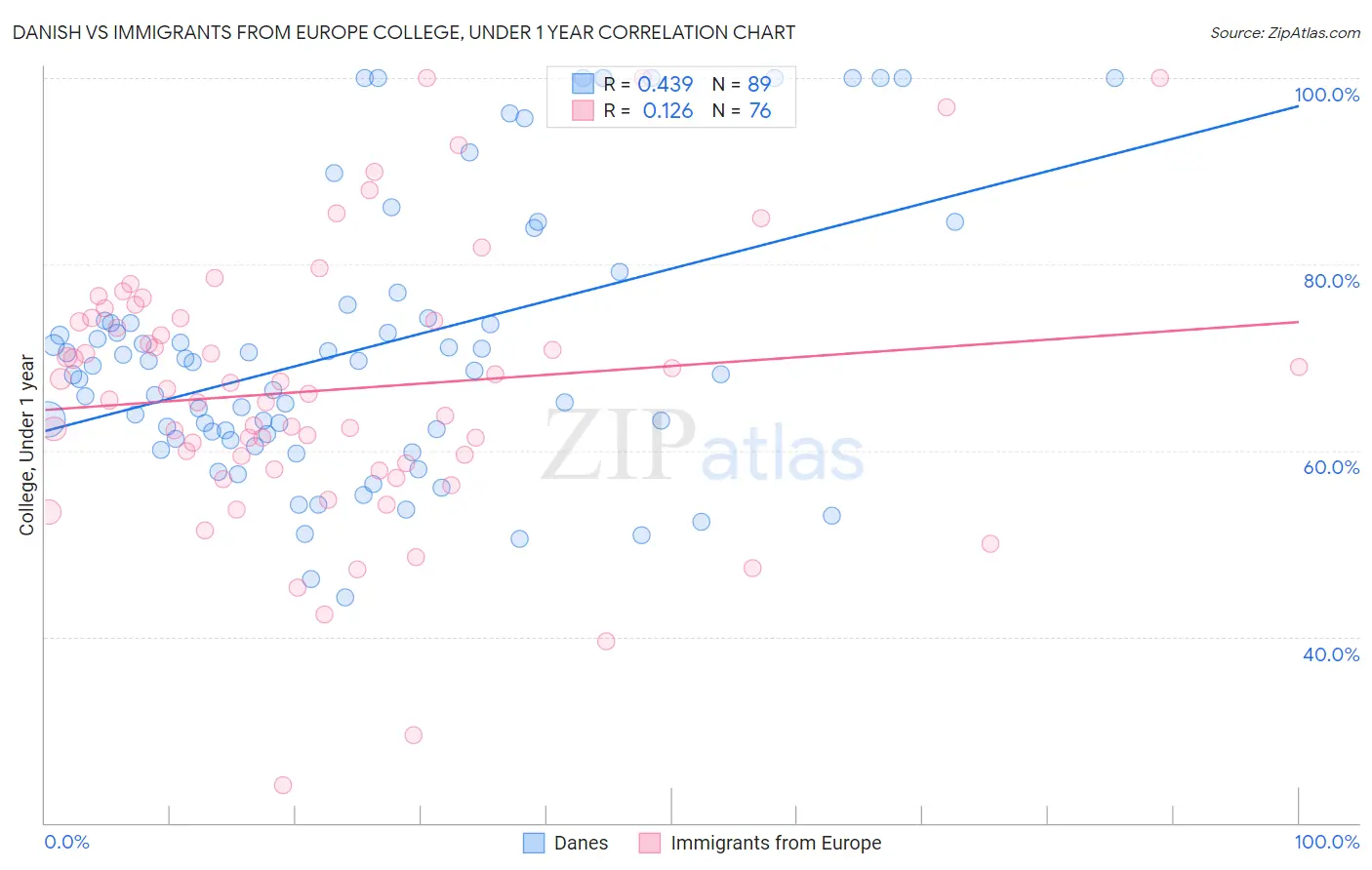 Danish vs Immigrants from Europe College, Under 1 year