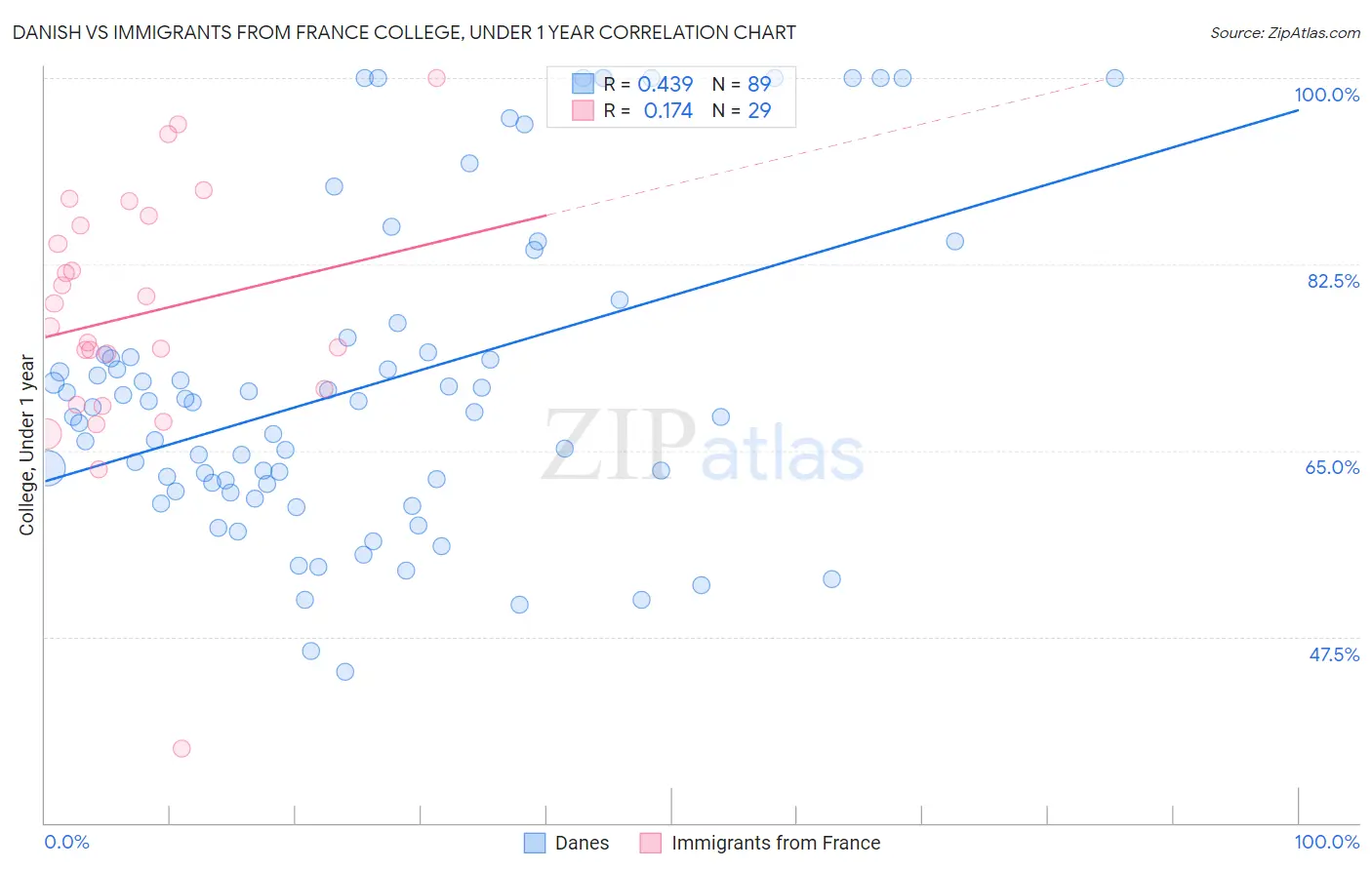 Danish vs Immigrants from France College, Under 1 year