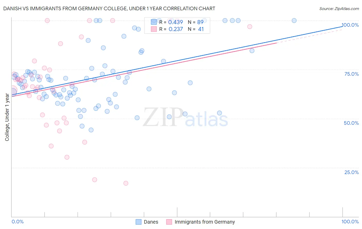 Danish vs Immigrants from Germany College, Under 1 year