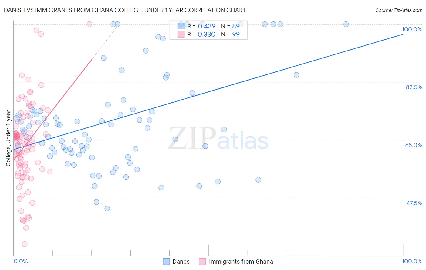 Danish vs Immigrants from Ghana College, Under 1 year