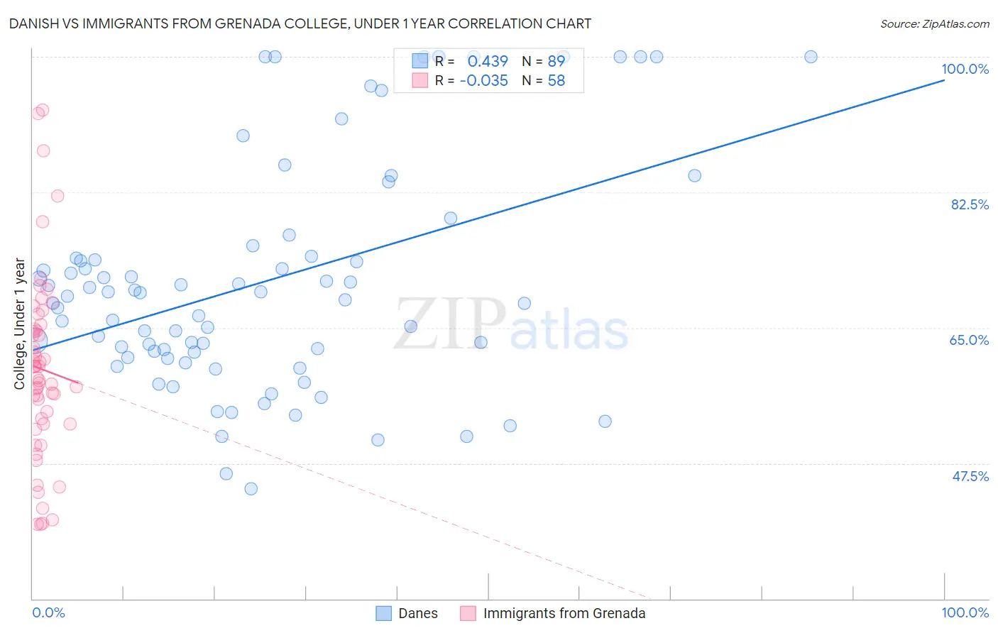 Danish vs Immigrants from Grenada College, Under 1 year
