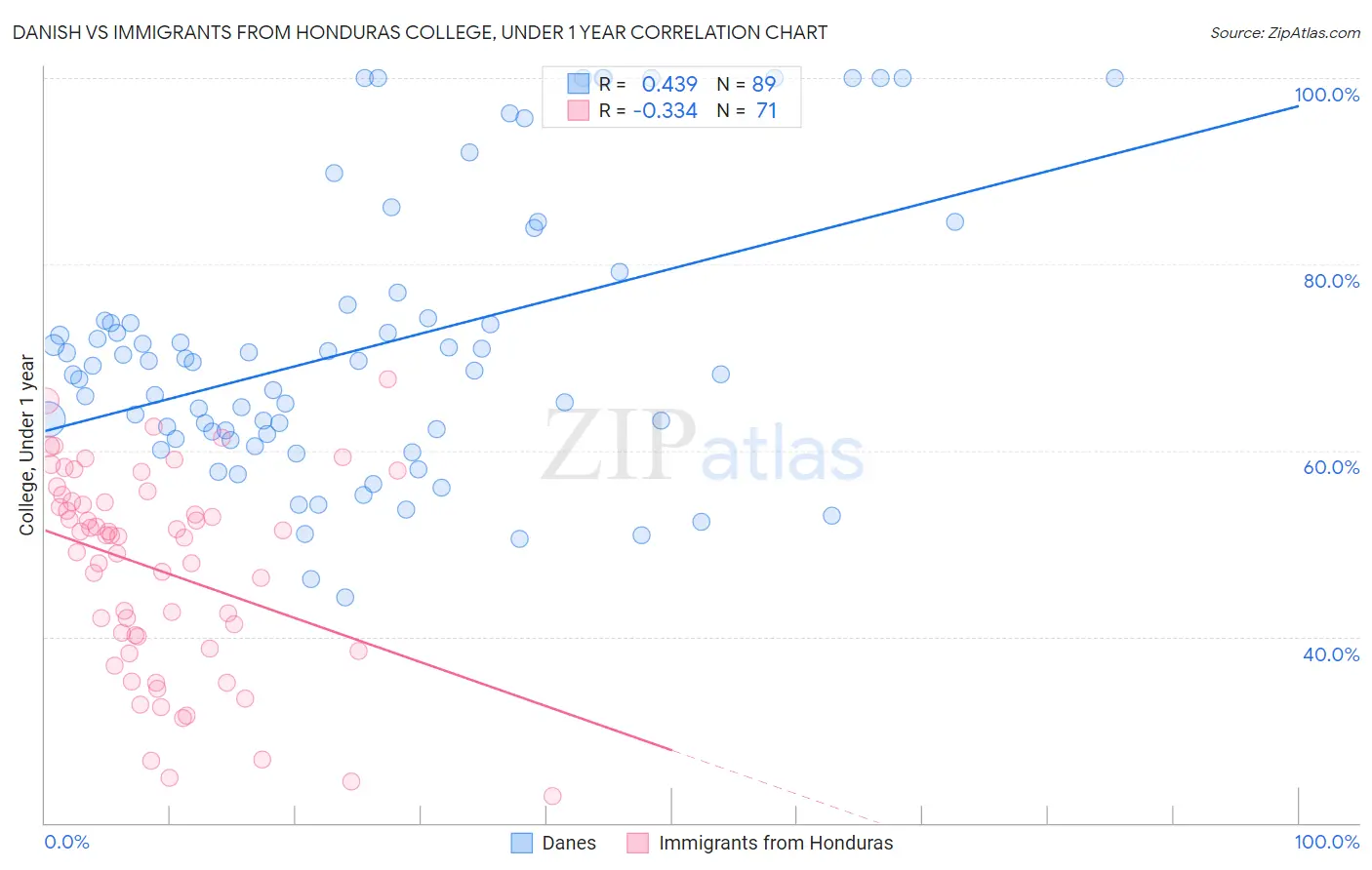 Danish vs Immigrants from Honduras College, Under 1 year