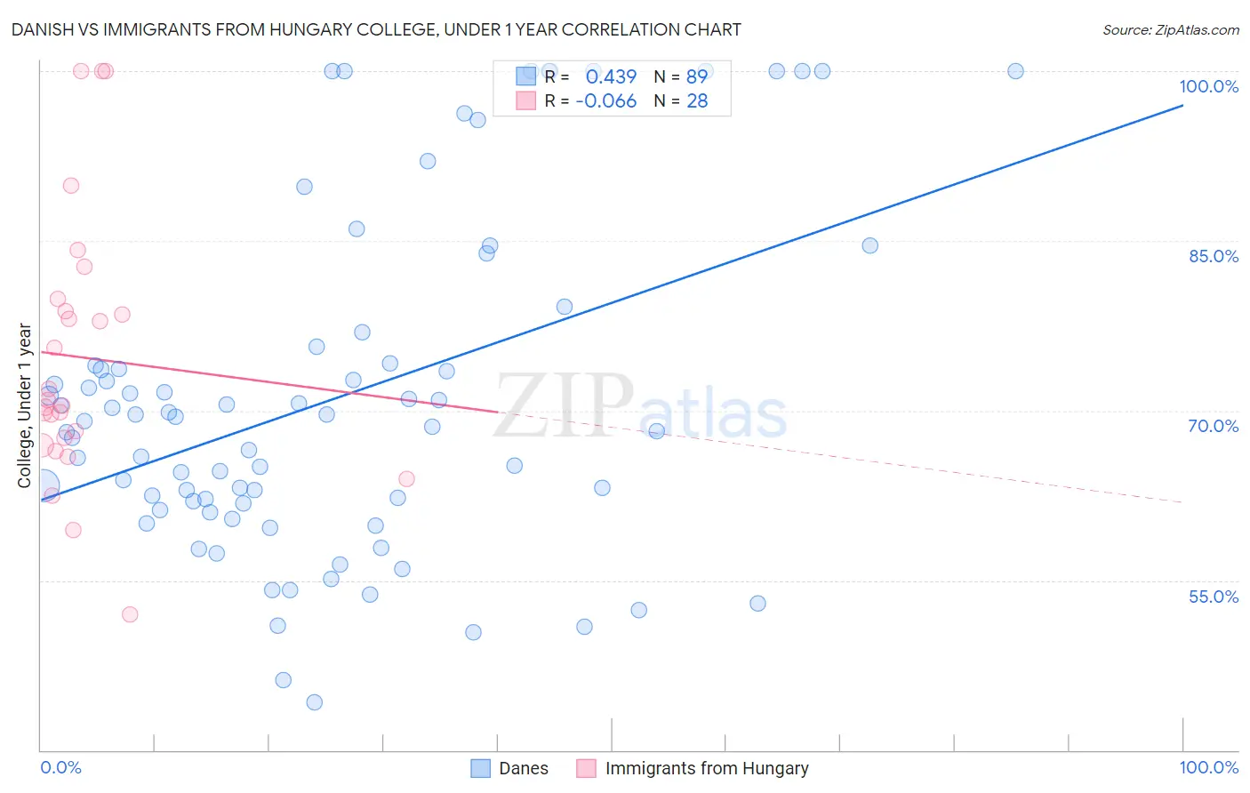 Danish vs Immigrants from Hungary College, Under 1 year