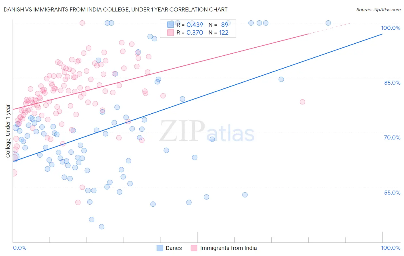 Danish vs Immigrants from India College, Under 1 year