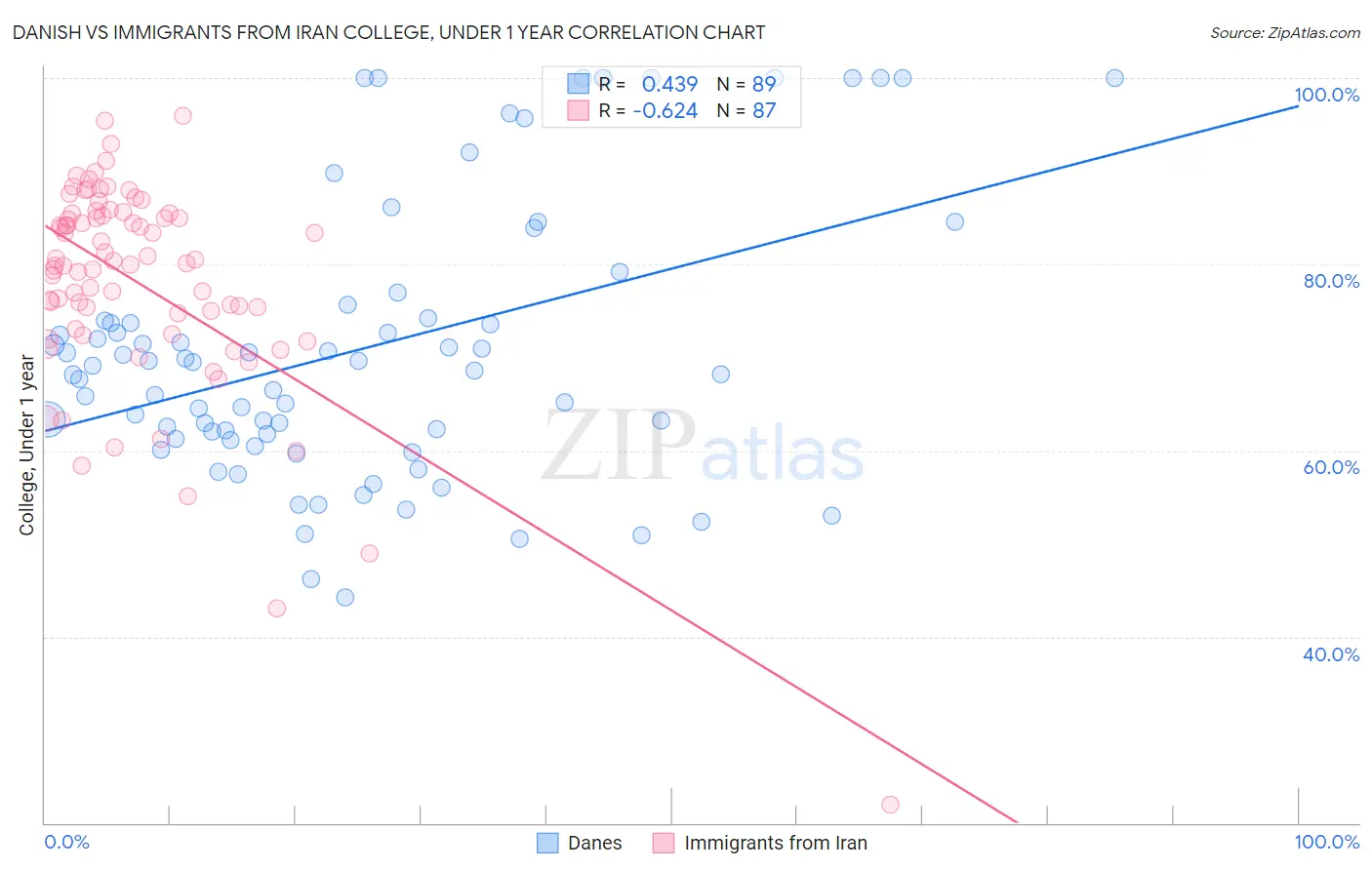 Danish vs Immigrants from Iran College, Under 1 year