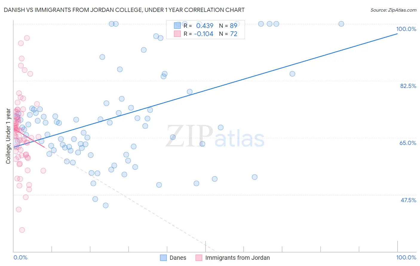 Danish vs Immigrants from Jordan College, Under 1 year