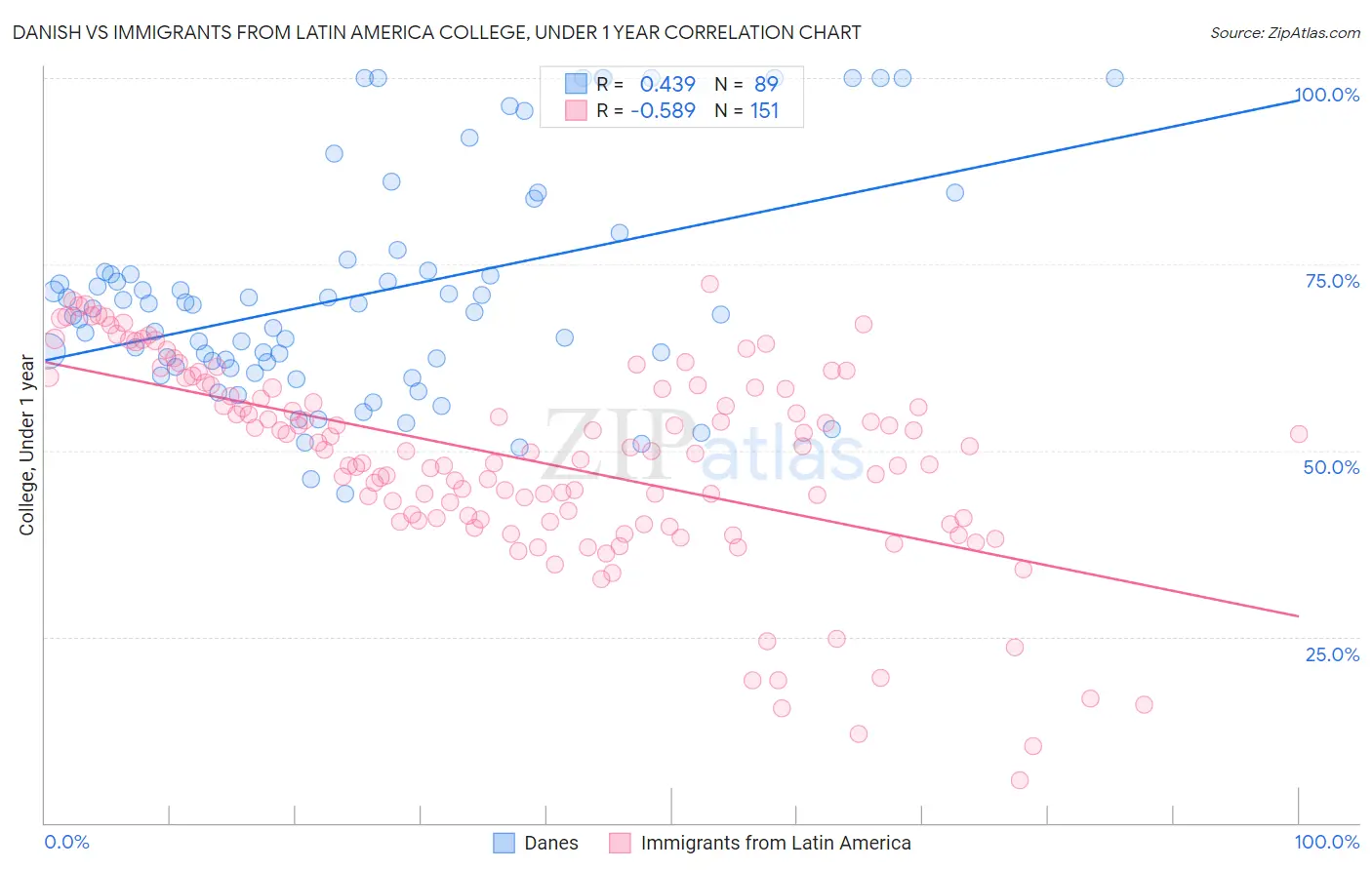 Danish vs Immigrants from Latin America College, Under 1 year