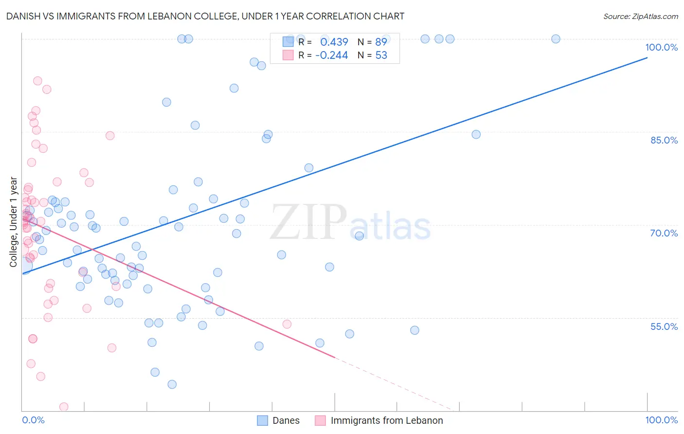 Danish vs Immigrants from Lebanon College, Under 1 year