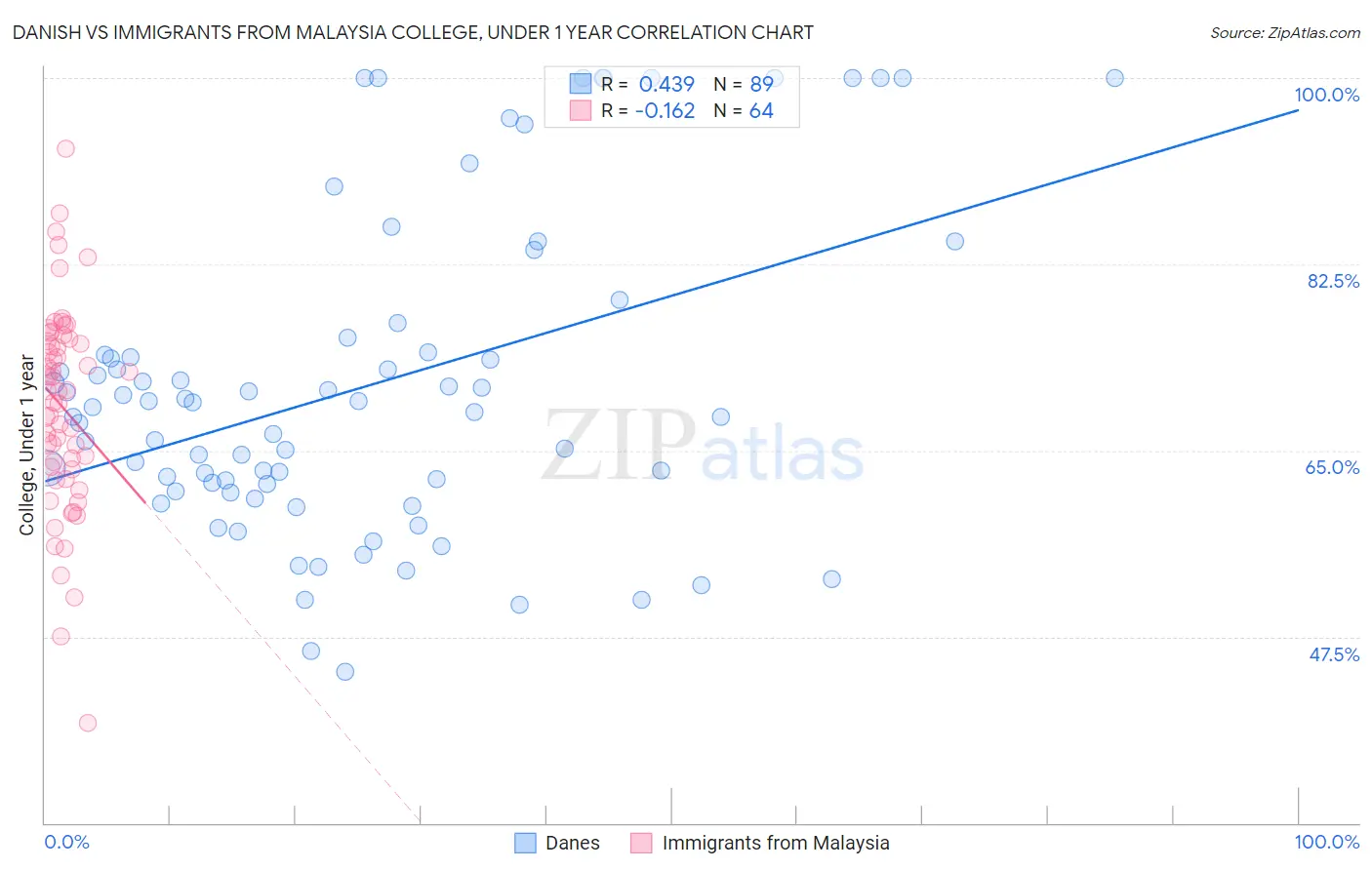 Danish vs Immigrants from Malaysia College, Under 1 year