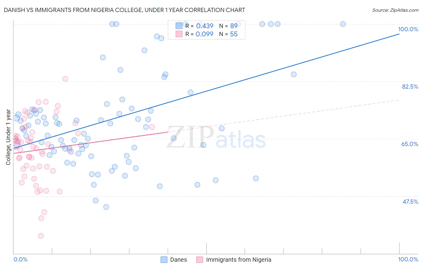 Danish vs Immigrants from Nigeria College, Under 1 year