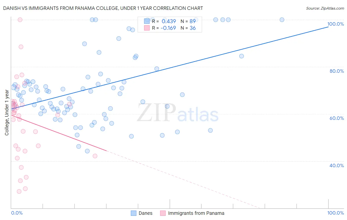 Danish vs Immigrants from Panama College, Under 1 year