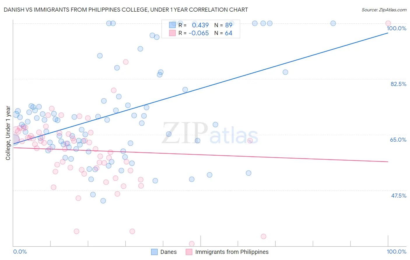 Danish vs Immigrants from Philippines College, Under 1 year