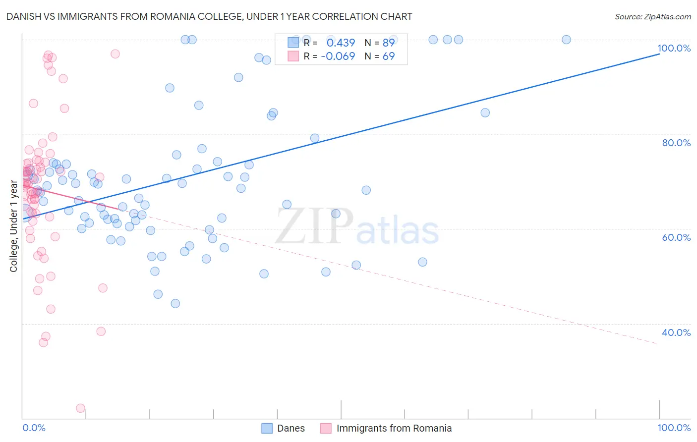 Danish vs Immigrants from Romania College, Under 1 year
