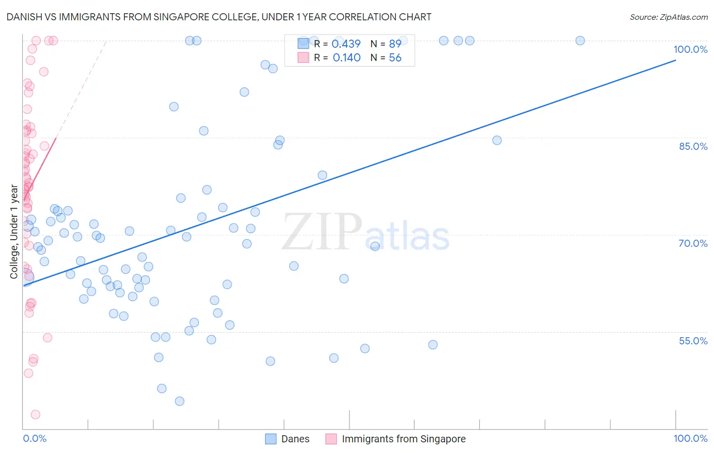 Danish vs Immigrants from Singapore College, Under 1 year