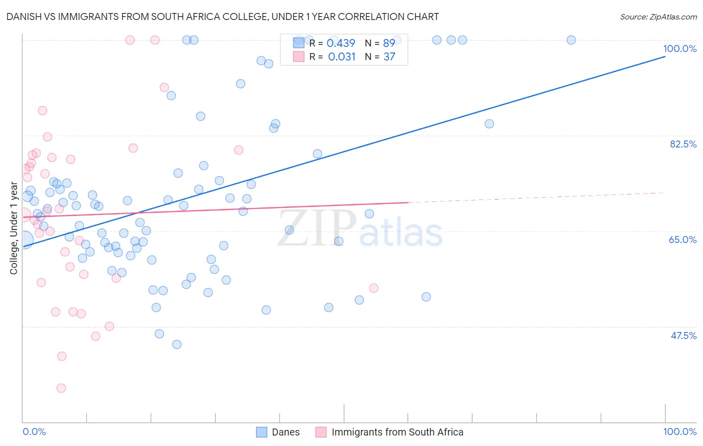 Danish vs Immigrants from South Africa College, Under 1 year