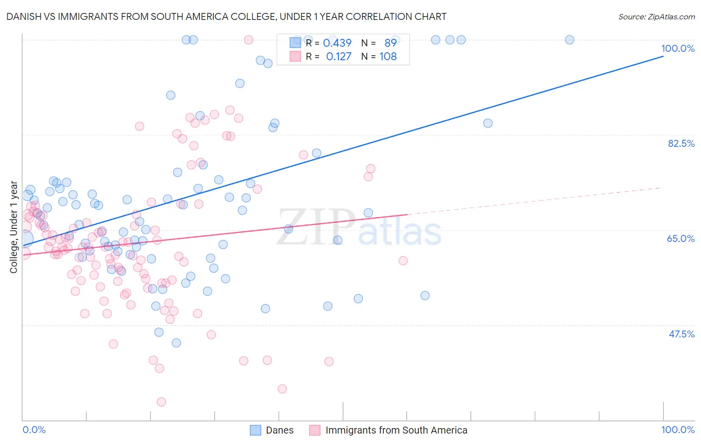 Danish vs Immigrants from South America College, Under 1 year