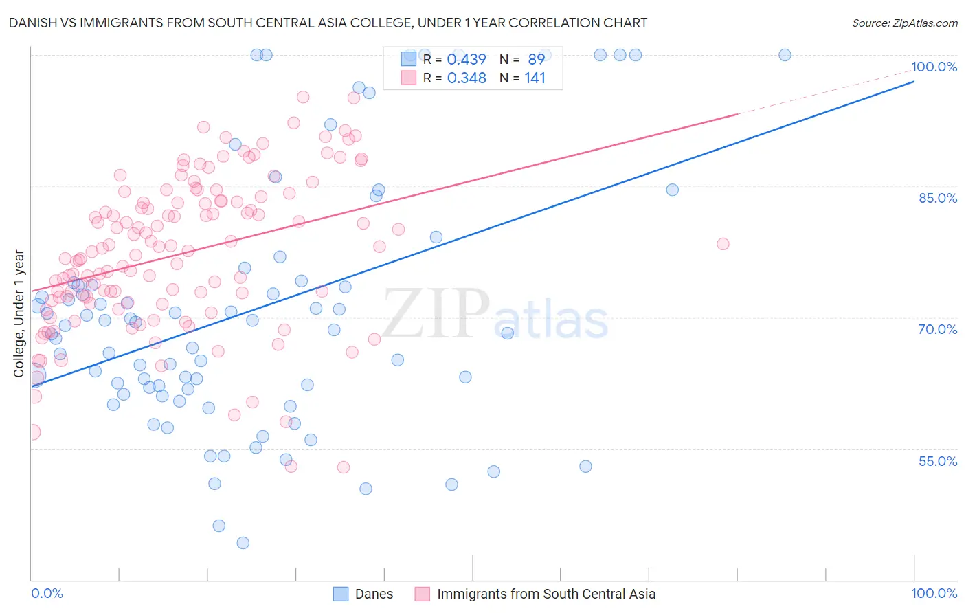 Danish vs Immigrants from South Central Asia College, Under 1 year