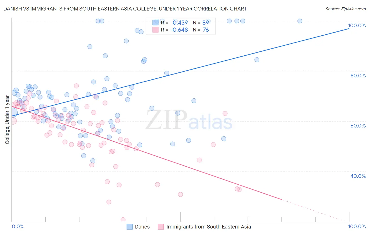 Danish vs Immigrants from South Eastern Asia College, Under 1 year