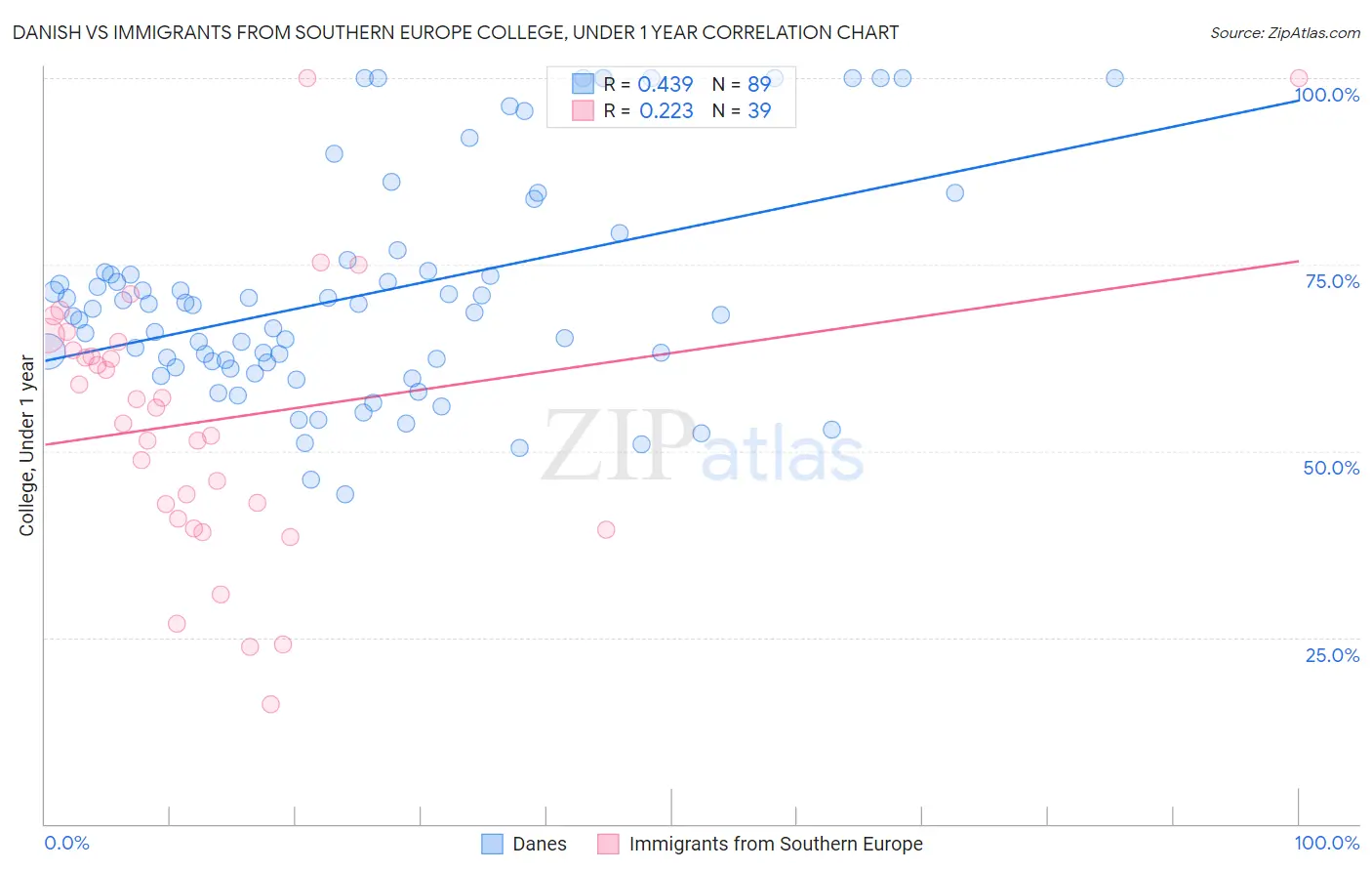 Danish vs Immigrants from Southern Europe College, Under 1 year