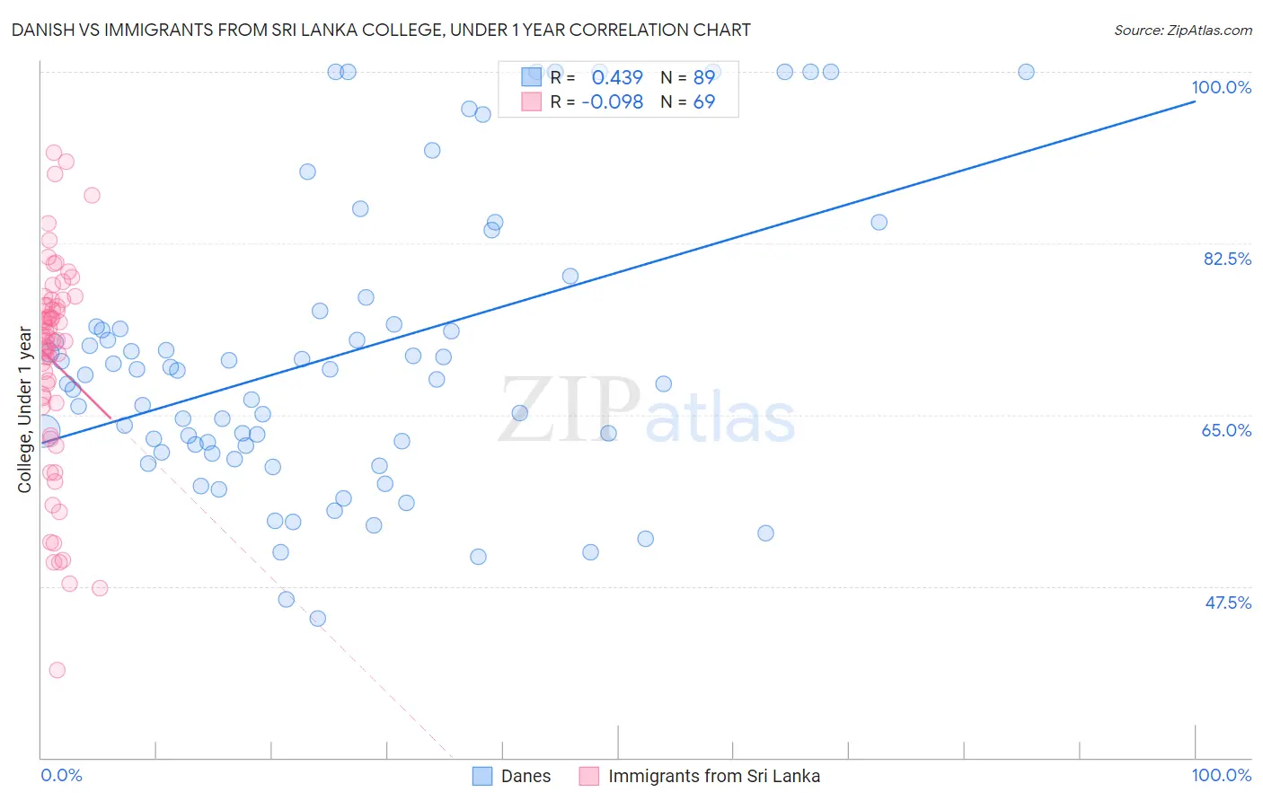 Danish vs Immigrants from Sri Lanka College, Under 1 year