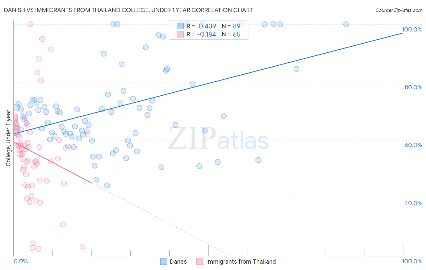 Danish vs Immigrants from Thailand College, Under 1 year