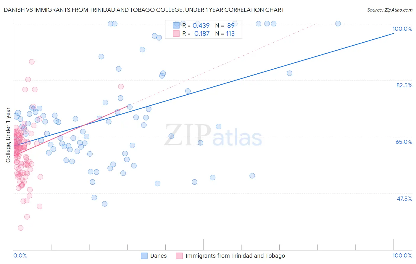 Danish vs Immigrants from Trinidad and Tobago College, Under 1 year