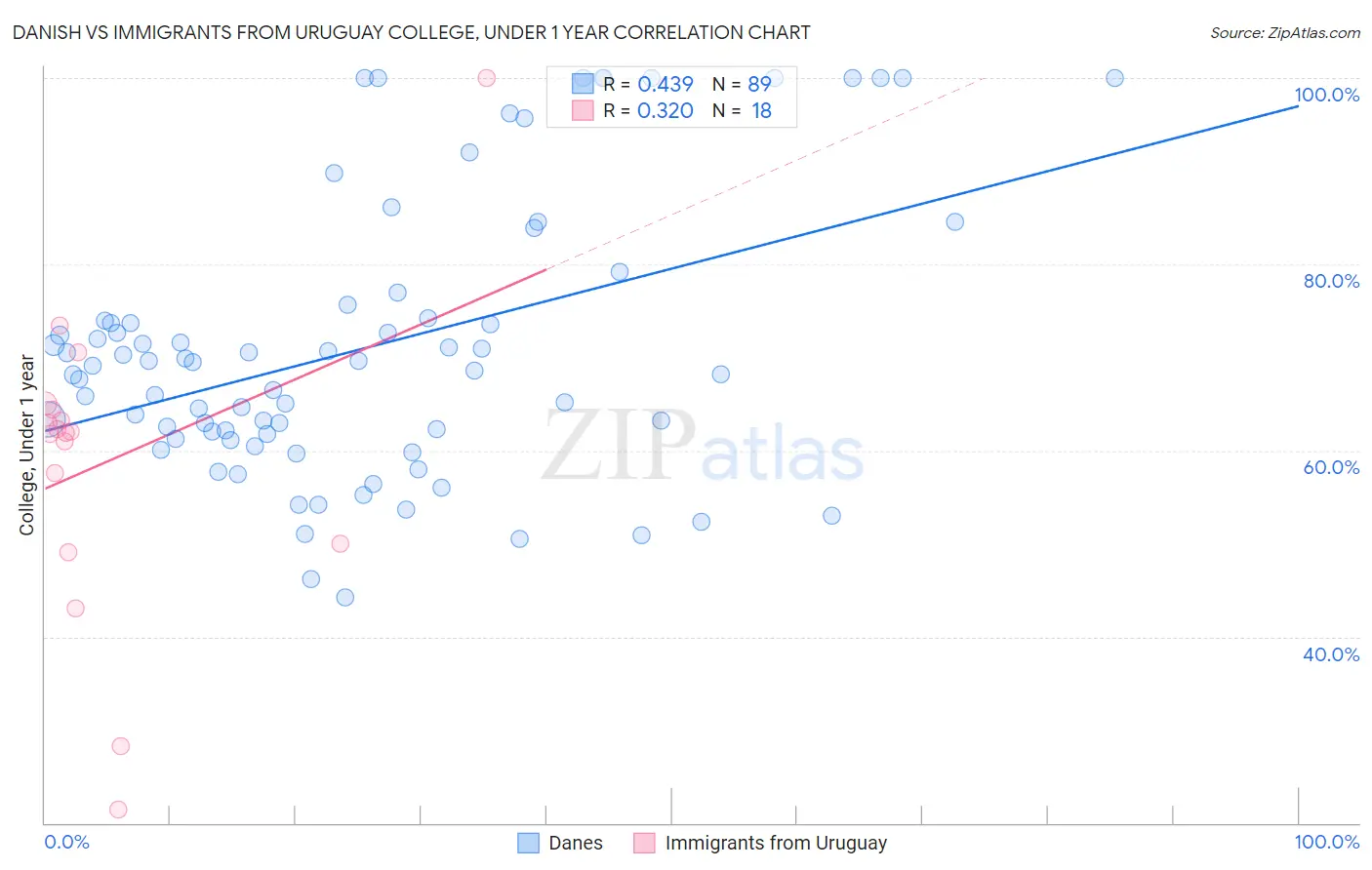 Danish vs Immigrants from Uruguay College, Under 1 year