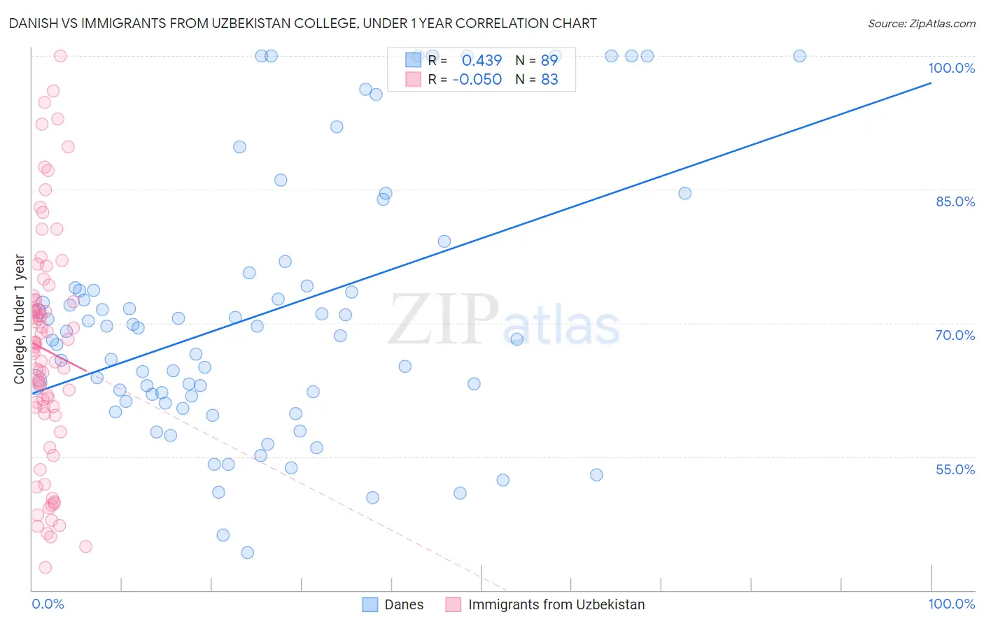 Danish vs Immigrants from Uzbekistan College, Under 1 year