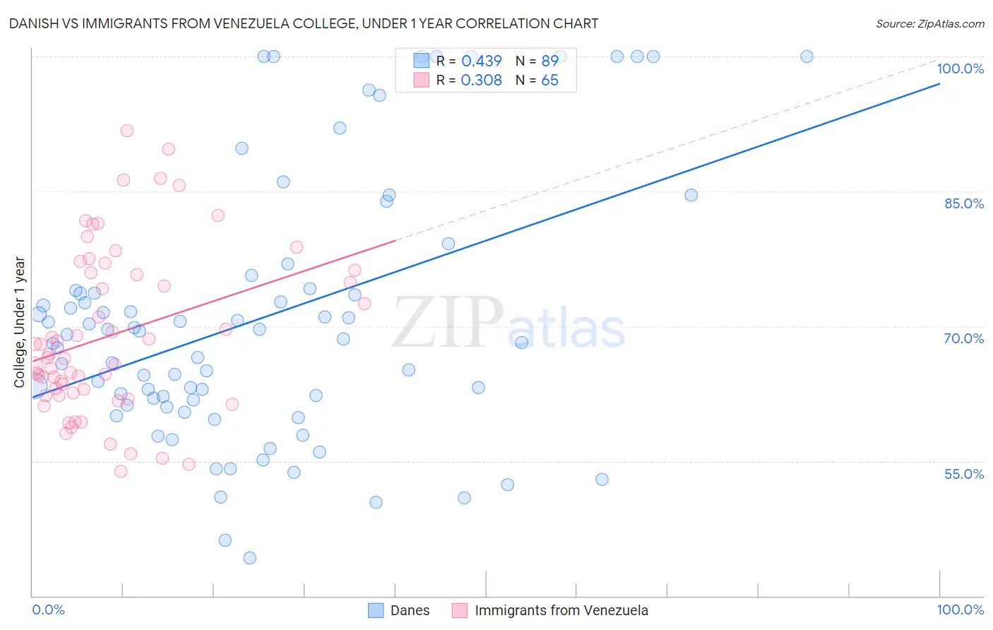 Danish vs Immigrants from Venezuela College, Under 1 year