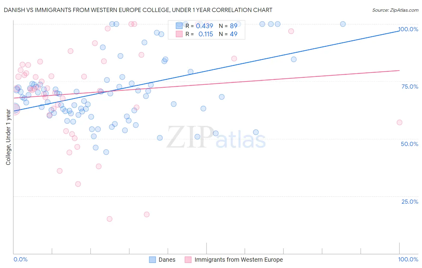 Danish vs Immigrants from Western Europe College, Under 1 year