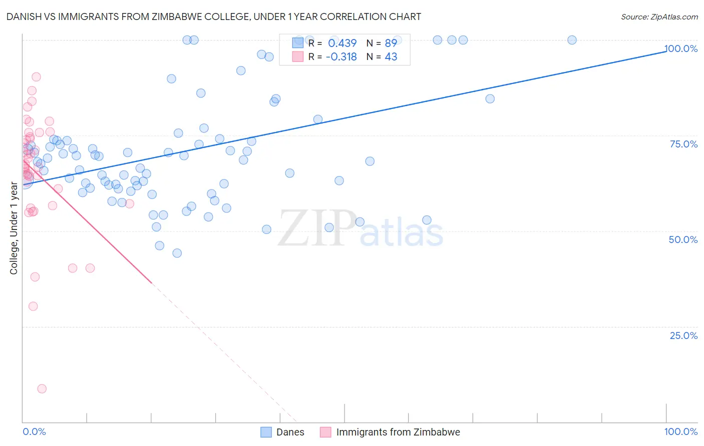 Danish vs Immigrants from Zimbabwe College, Under 1 year