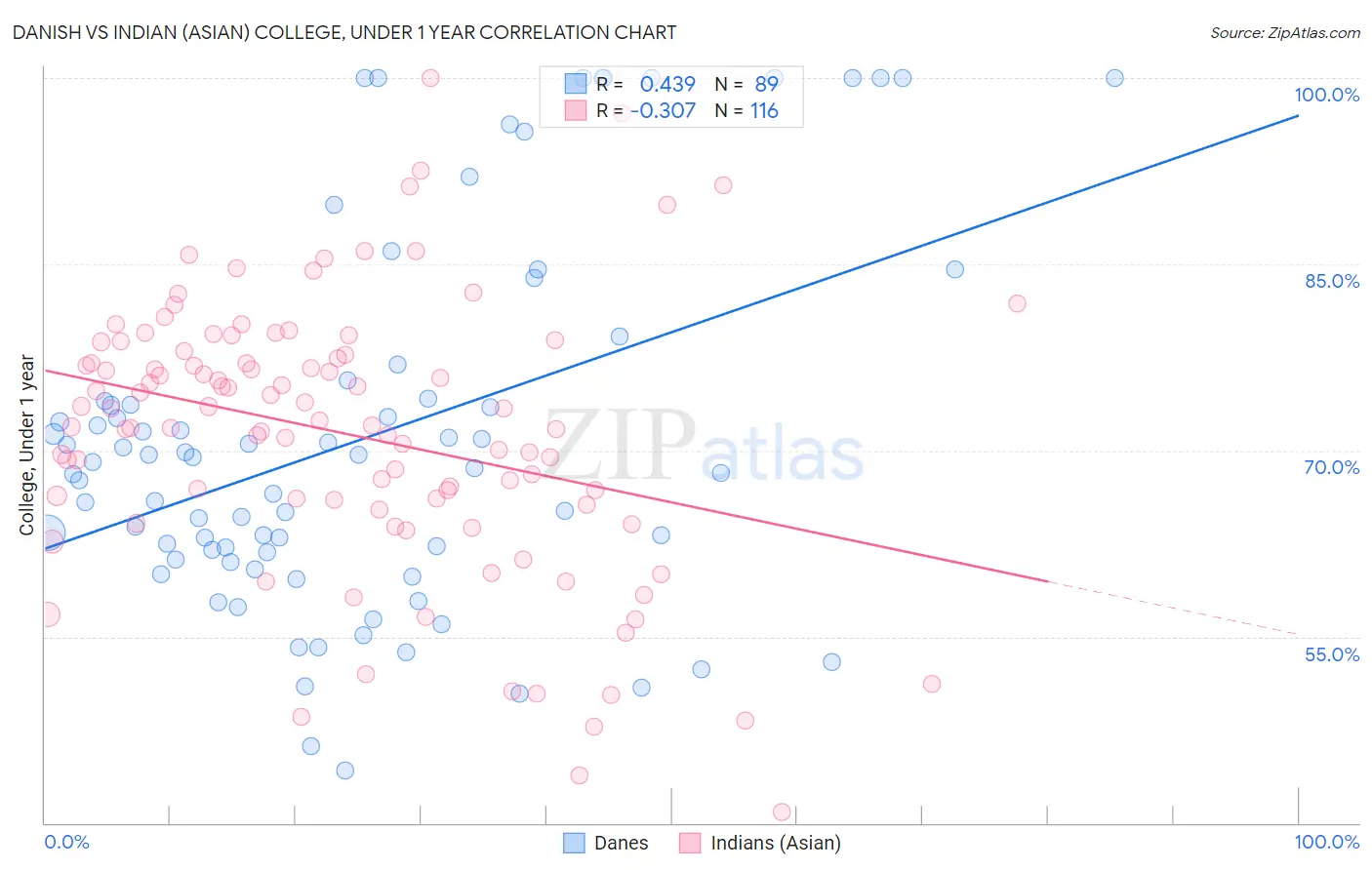 Danish vs Indian (Asian) College, Under 1 year