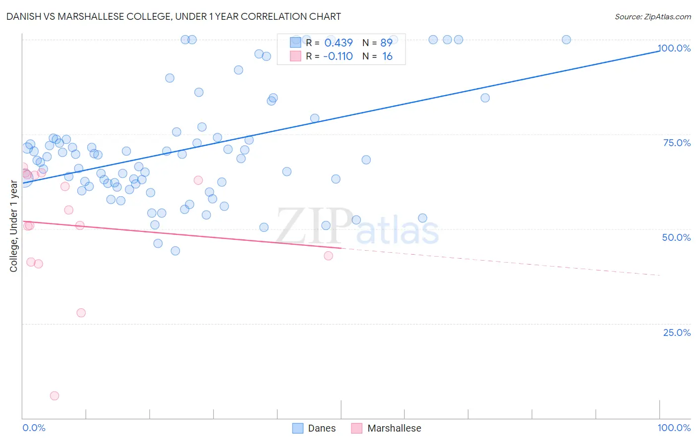 Danish vs Marshallese College, Under 1 year