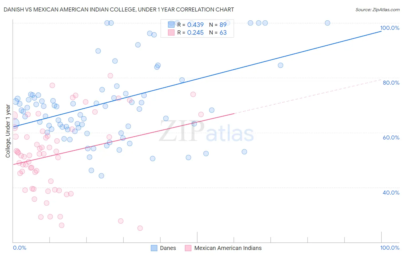 Danish vs Mexican American Indian College, Under 1 year
