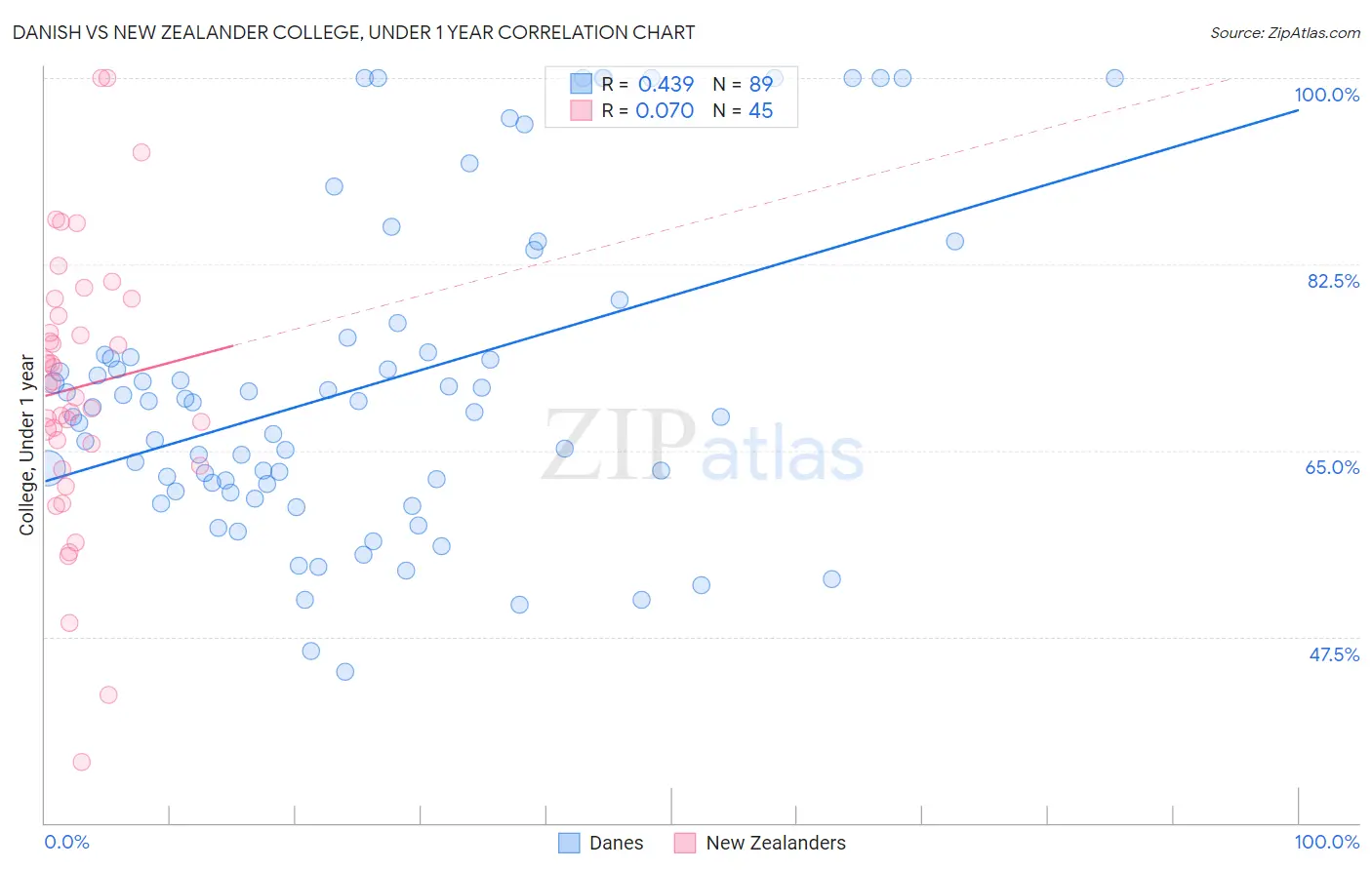 Danish vs New Zealander College, Under 1 year
