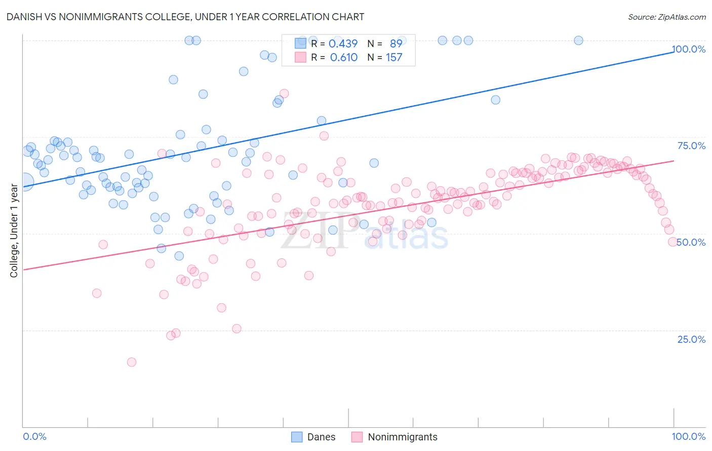 Danish vs Nonimmigrants College, Under 1 year