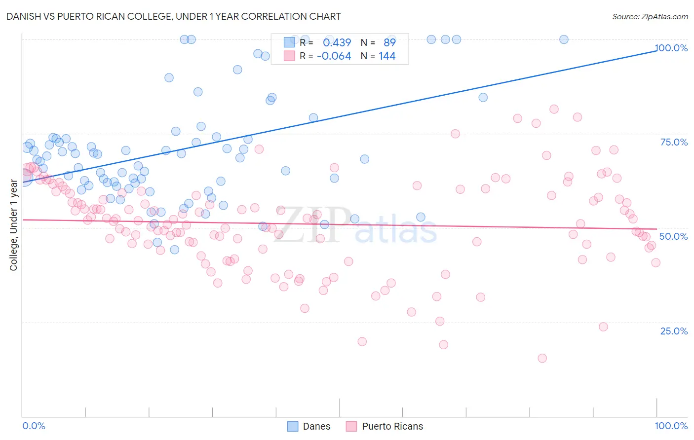 Danish vs Puerto Rican College, Under 1 year