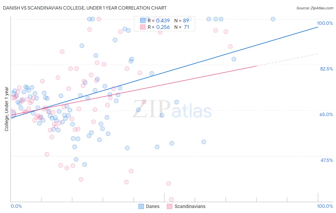 Danish vs Scandinavian College, Under 1 year