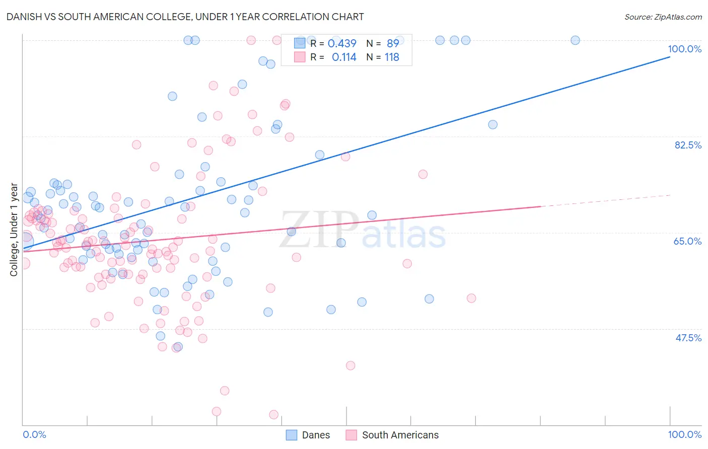Danish vs South American College, Under 1 year