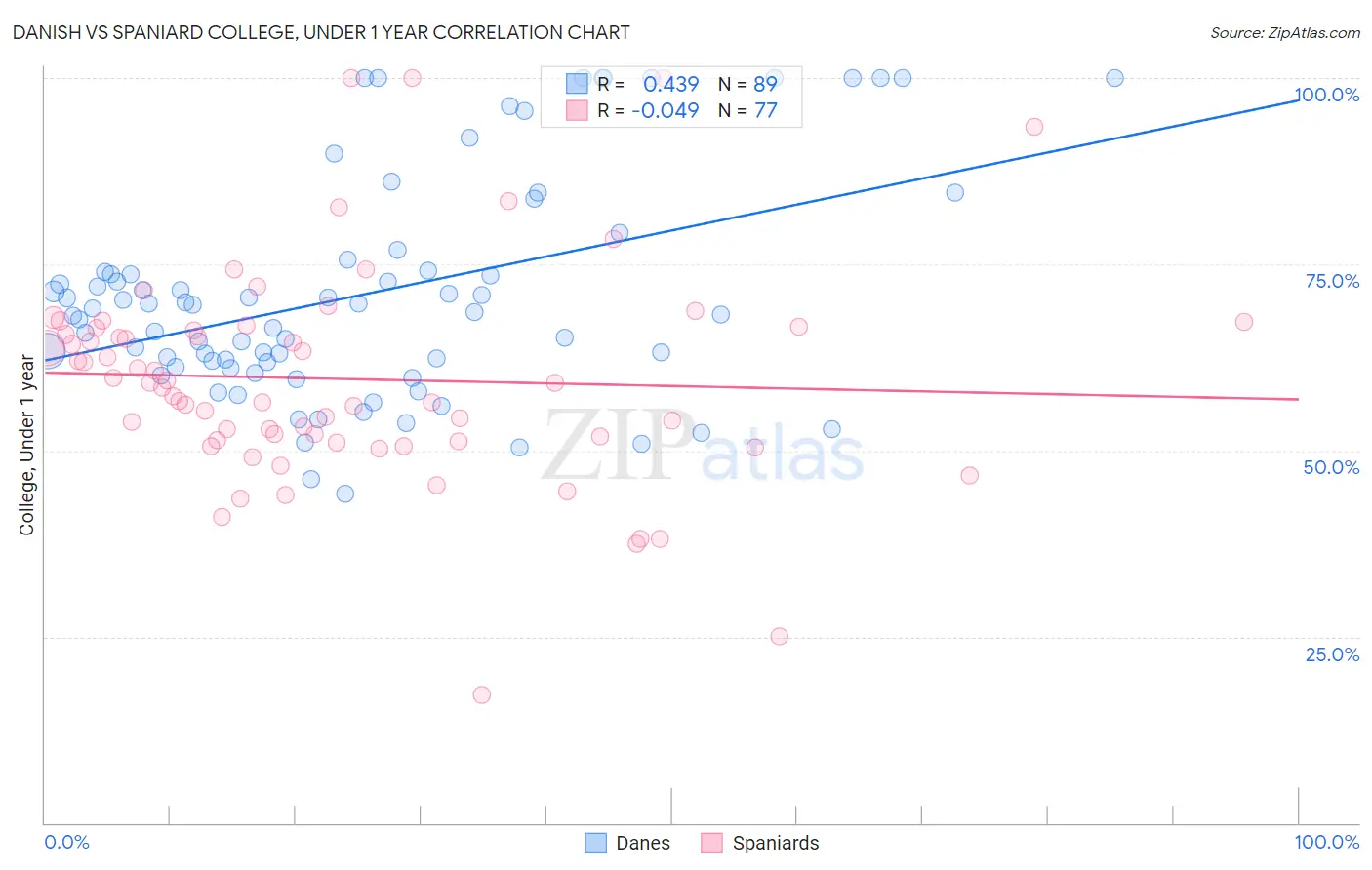 Danish vs Spaniard College, Under 1 year