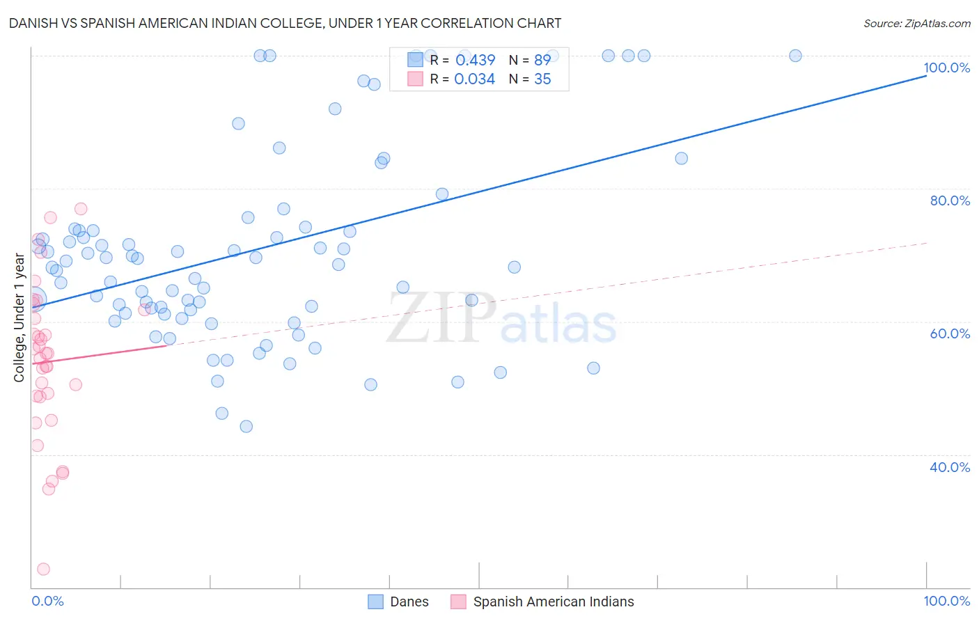 Danish vs Spanish American Indian College, Under 1 year