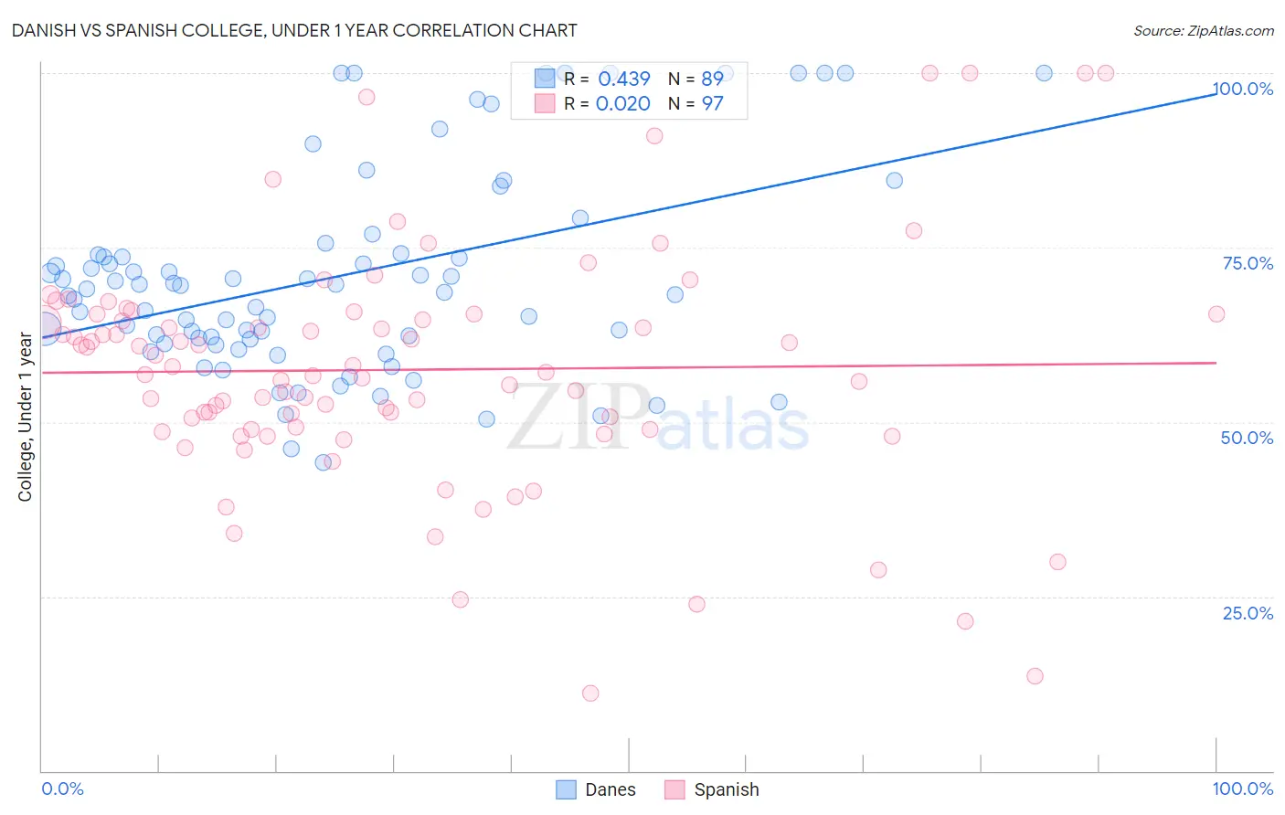 Danish vs Spanish College, Under 1 year