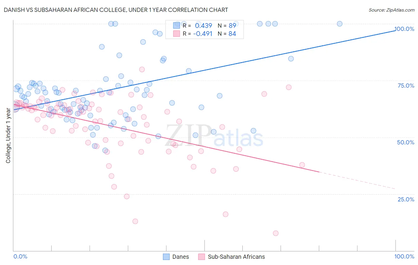 Danish vs Subsaharan African College, Under 1 year