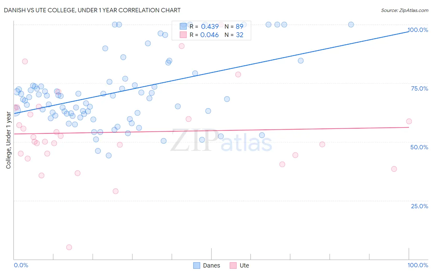 Danish vs Ute College, Under 1 year