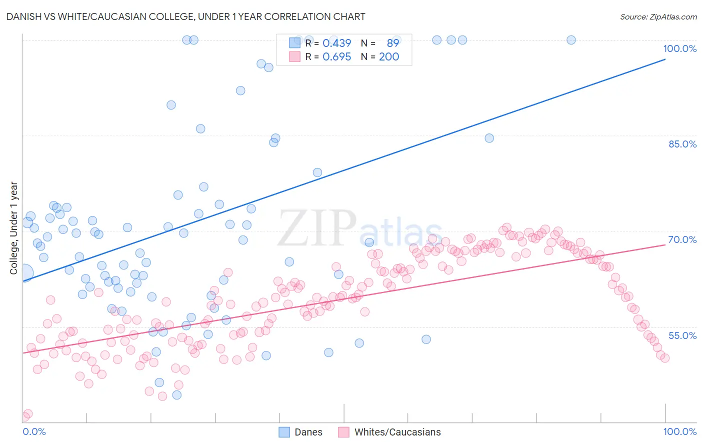 Danish vs White/Caucasian College, Under 1 year