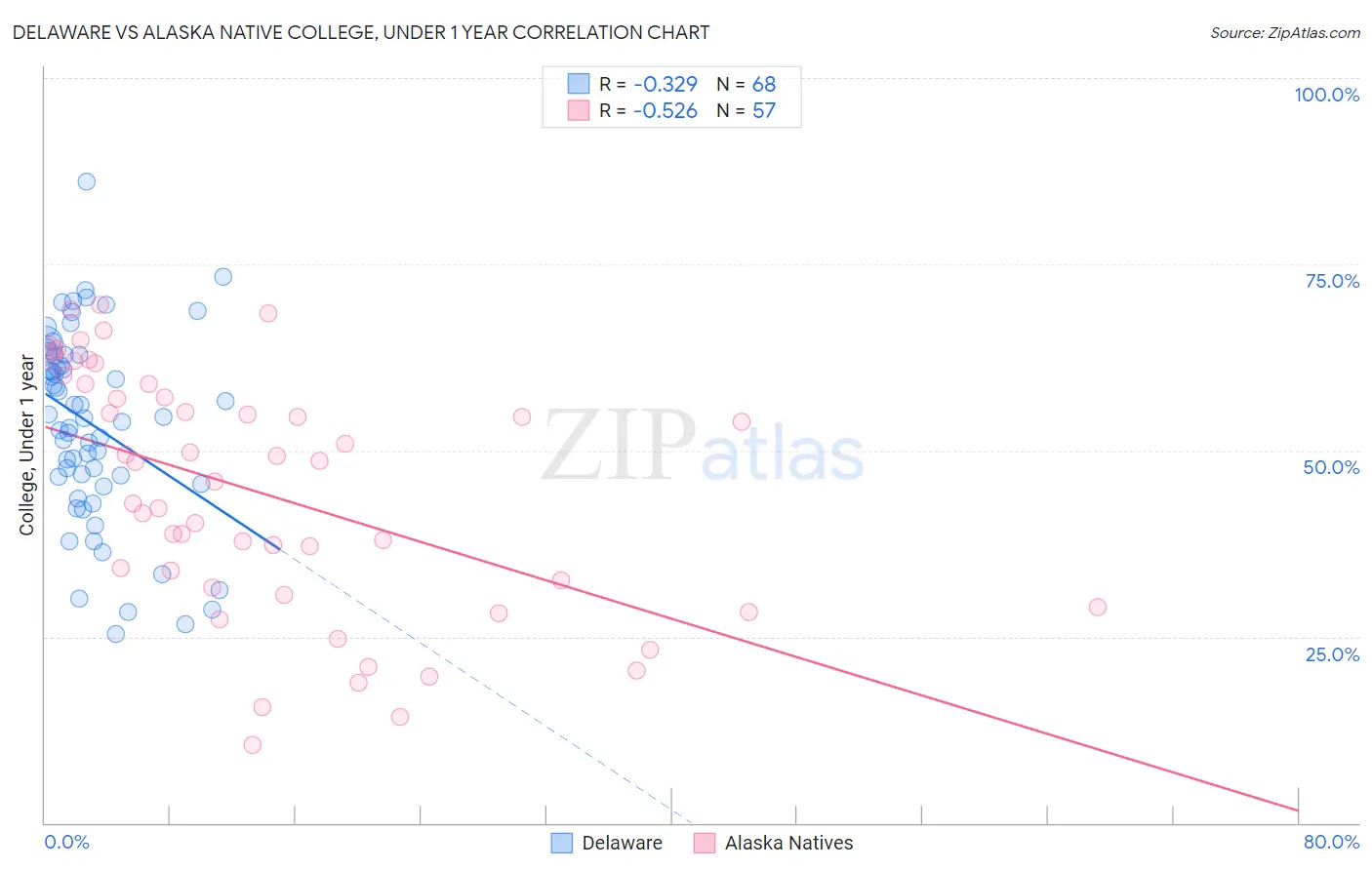 Delaware vs Alaska Native College, Under 1 year