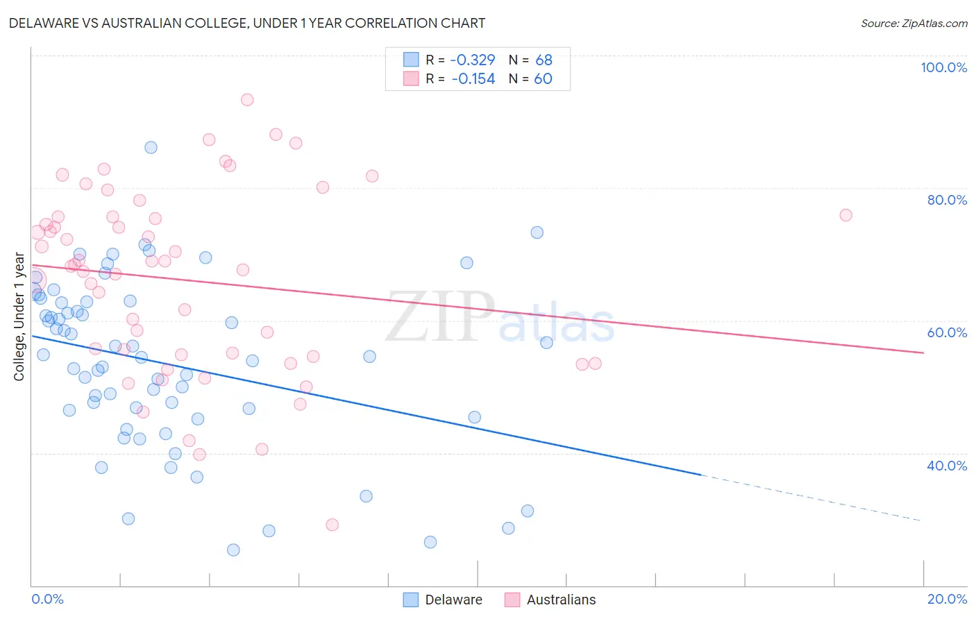Delaware vs Australian College, Under 1 year