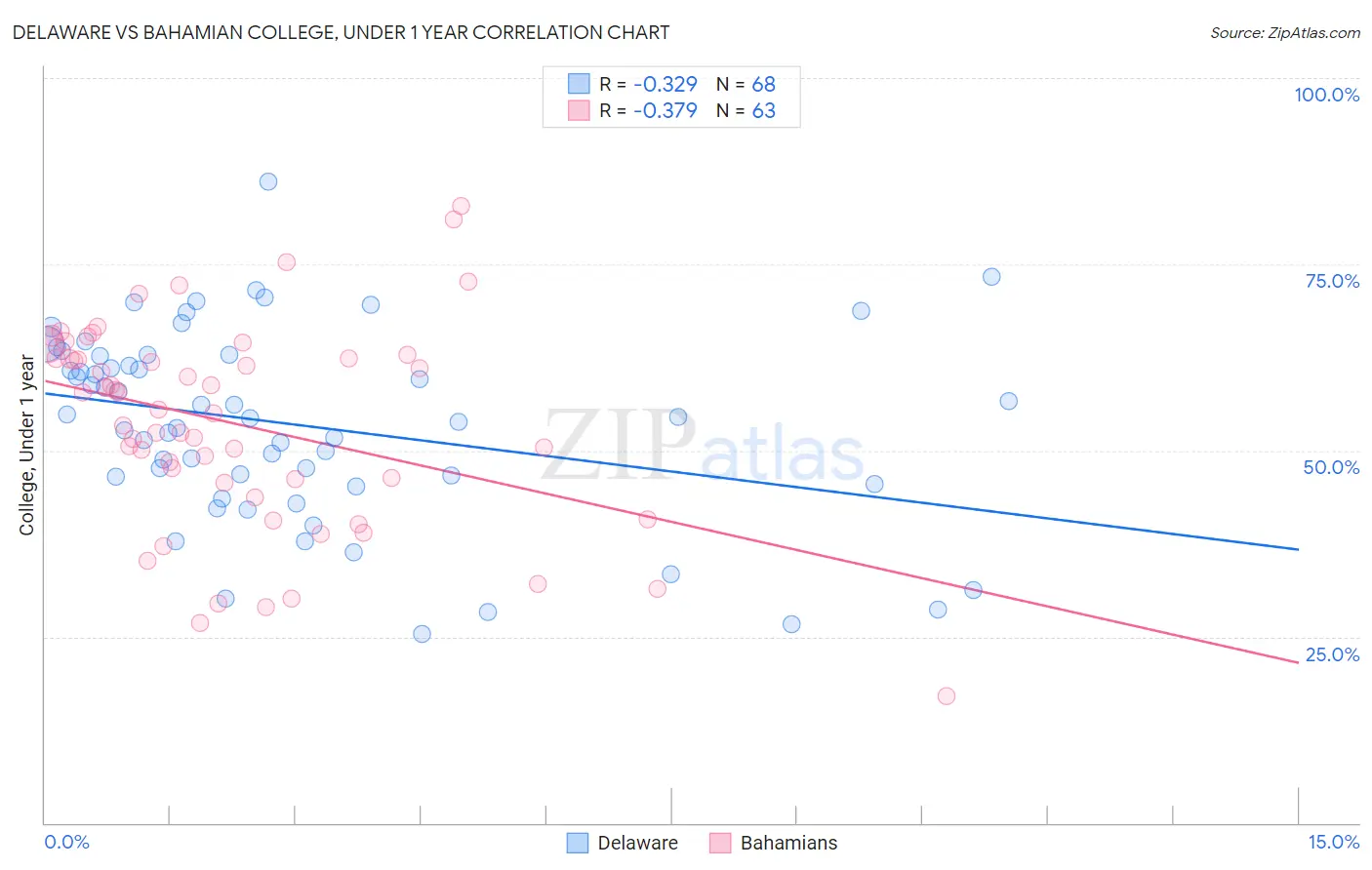 Delaware vs Bahamian College, Under 1 year