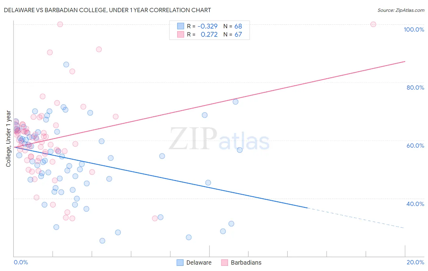 Delaware vs Barbadian College, Under 1 year